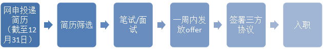 1604367895550347.png 應聘流程.png